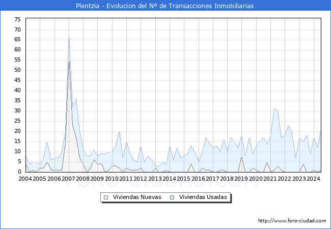 Evolucin del nmero de compraventas de viviendas elevadas a escritura pblica ante notario en el municipio de Plentzia - 2T 2024