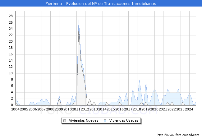 Evolucin del nmero de compraventas de viviendas elevadas a escritura pblica ante notario en el municipio de Zierbena - 3T 2024