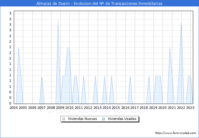 Evolución del número de compraventas de viviendas elevadas a escritura pública ante notario en el municipio de Almaraz de Duero - 1T 2023