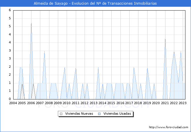 Evolución del número de compraventas de viviendas elevadas a escritura pública ante notario en el municipio de Almeida de Sayago - 1T 2023
