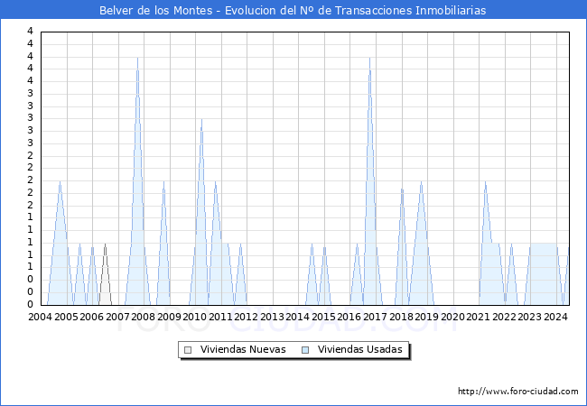 Evolucin del nmero de compraventas de viviendas elevadas a escritura pblica ante notario en el municipio de Belver de los Montes - 2T 2024