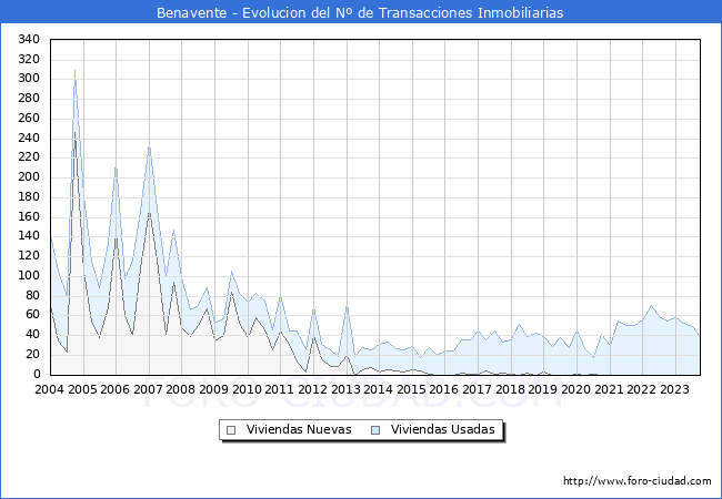 Evolución del número de compraventas de viviendas elevadas a escritura pública ante notario en el municipio de Benavente - 3T 2023