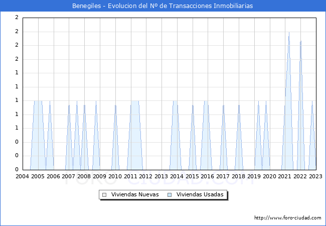 Evolución del número de compraventas de viviendas elevadas a escritura pública ante notario en el municipio de Benegiles - 4T 2022