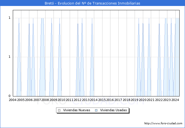 Evolucin del nmero de compraventas de viviendas elevadas a escritura pblica ante notario en el municipio de Bret - 2T 2024