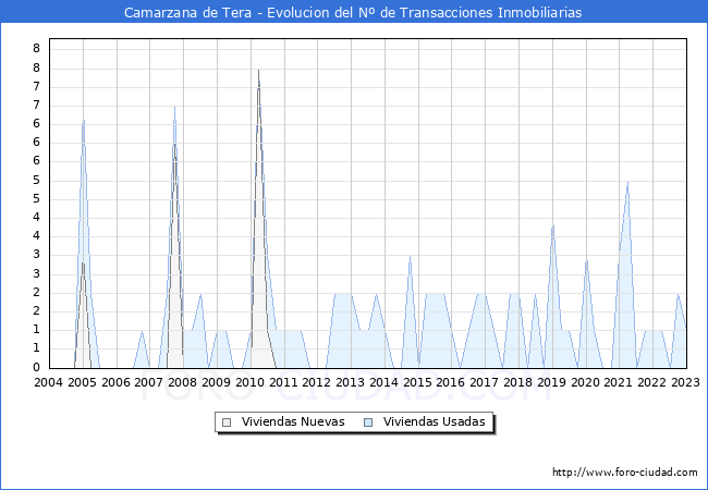 Evolución del número de compraventas de viviendas elevadas a escritura pública ante notario en el municipio de Camarzana de Tera - 4T 2022