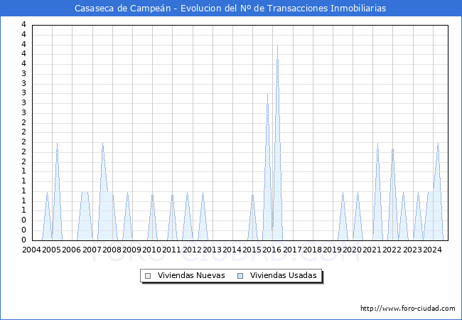 Evolucin del nmero de compraventas de viviendas elevadas a escritura pblica ante notario en el municipio de Casaseca de Campen - 3T 2024