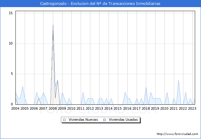 Evolución del número de compraventas de viviendas elevadas a escritura pública ante notario en el municipio de Castrogonzalo - 1T 2023