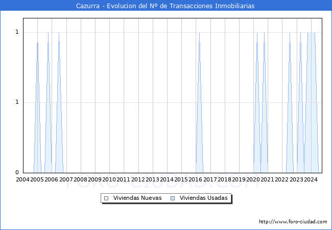 Evolucin del nmero de compraventas de viviendas elevadas a escritura pblica ante notario en el municipio de Cazurra - 3T 2024
