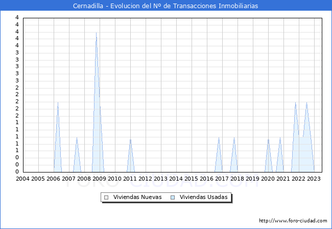 Evolución del número de compraventas de viviendas elevadas a escritura pública ante notario en el municipio de Cernadilla - 2T 2023