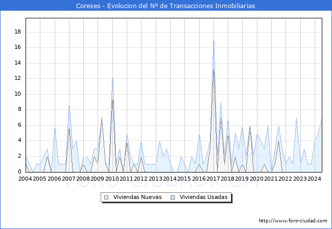 Evolucin del nmero de compraventas de viviendas elevadas a escritura pblica ante notario en el municipio de Coreses - 2T 2024