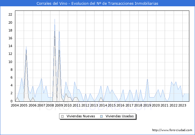 Evolución del número de compraventas de viviendas elevadas a escritura pública ante notario en el municipio de Corrales del Vino - 3T 2023