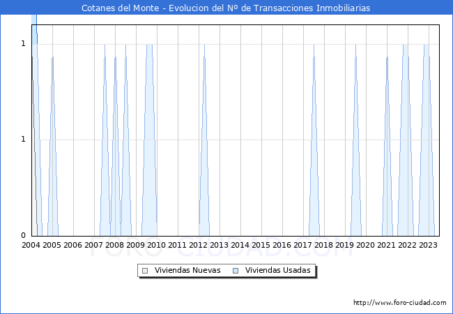 Evolución del número de compraventas de viviendas elevadas a escritura pública ante notario en el municipio de Cotanes del Monte - 2T 2023