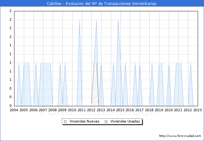 Evolución del número de compraventas de viviendas elevadas a escritura pública ante notario en el municipio de Cubillos - 4T 2022