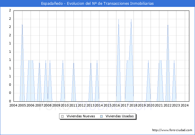 Evolucin del nmero de compraventas de viviendas elevadas a escritura pblica ante notario en el municipio de Espadaedo - 2T 2024
