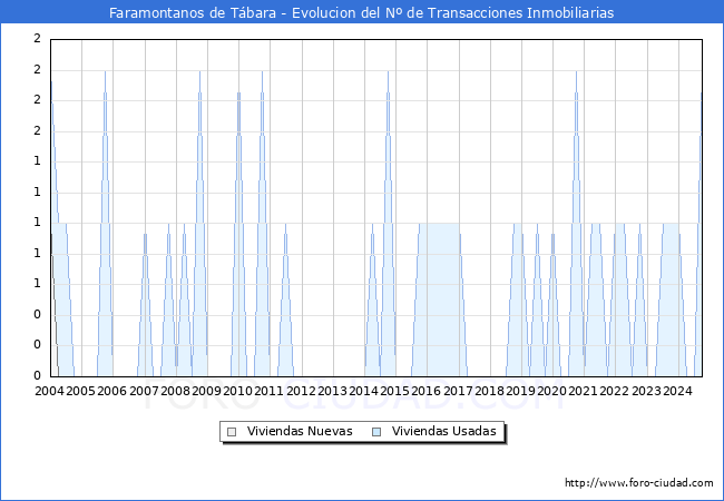 Evolucin del nmero de compraventas de viviendas elevadas a escritura pblica ante notario en el municipio de Faramontanos de Tbara - 3T 2024