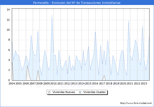 Evolución del número de compraventas de viviendas elevadas a escritura pública ante notario en el municipio de Fermoselle - 3T 2023