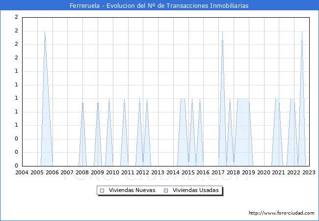 Evolución del número de compraventas de viviendas elevadas a escritura pública ante notario en el municipio de Ferreruela - 4T 2022