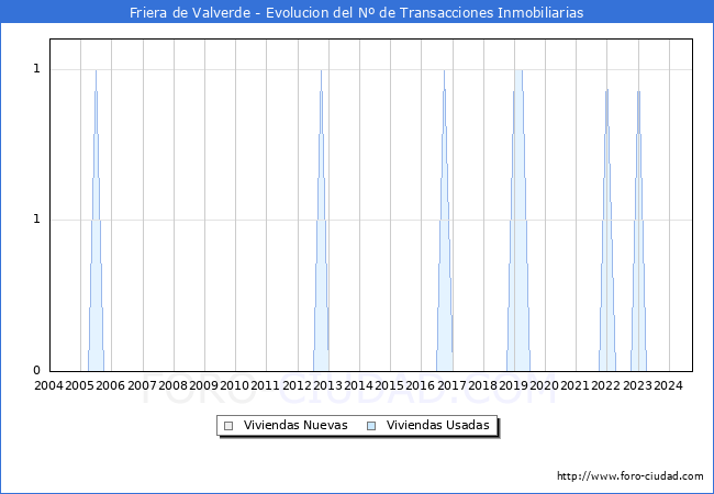 Evolucin del nmero de compraventas de viviendas elevadas a escritura pblica ante notario en el municipio de Friera de Valverde - 3T 2024