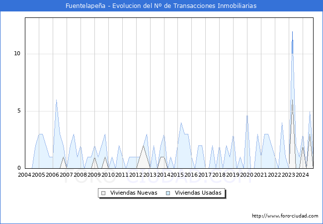 Evolucin del nmero de compraventas de viviendas elevadas a escritura pblica ante notario en el municipio de Fuentelapea - 3T 2024
