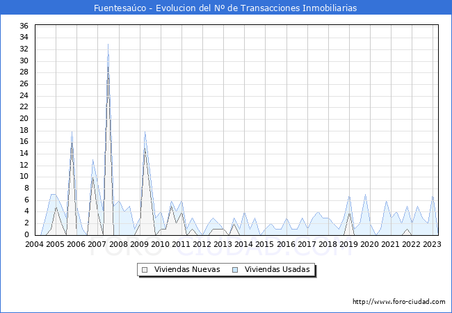 Evolución del número de compraventas de viviendas elevadas a escritura pública ante notario en el municipio de Fuentesaúco - 1T 2023
