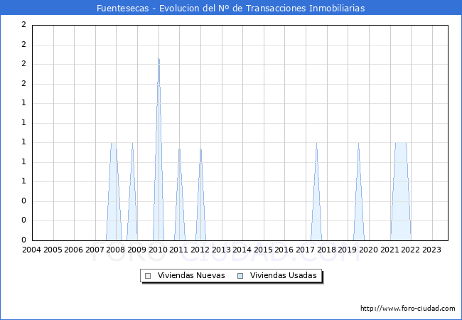 Evolución del número de compraventas de viviendas elevadas a escritura pública ante notario en el municipio de Fuentesecas - 3T 2023