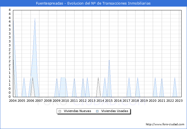 Evolución del número de compraventas de viviendas elevadas a escritura pública ante notario en el municipio de Fuentespreadas - 1T 2023