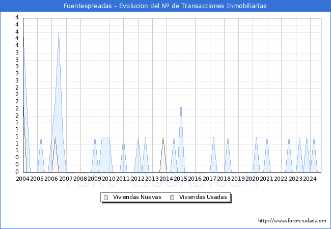 Evolucin del nmero de compraventas de viviendas elevadas a escritura pblica ante notario en el municipio de Fuentespreadas - 3T 2024