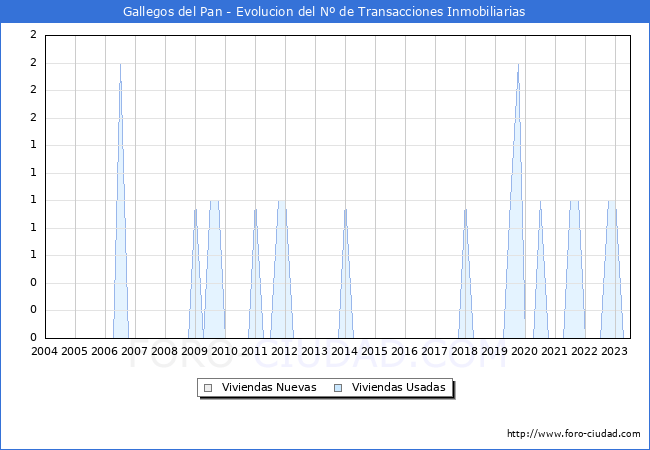 Evolución del número de compraventas de viviendas elevadas a escritura pública ante notario en el municipio de Gallegos del Pan - 2T 2023