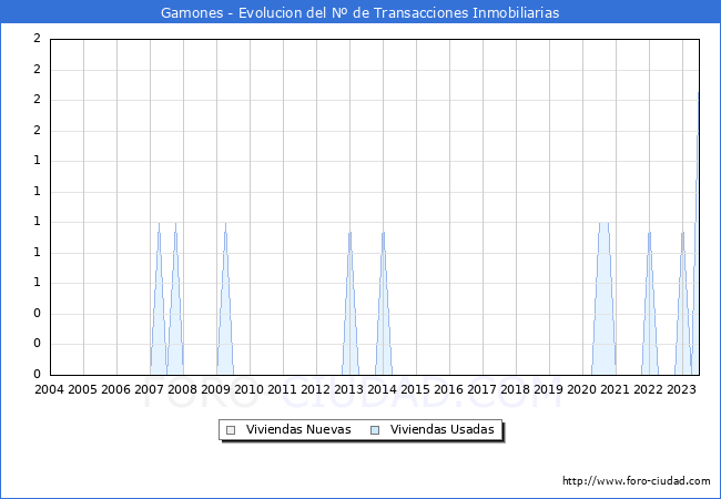 Evolución del número de compraventas de viviendas elevadas a escritura pública ante notario en el municipio de Gamones - 2T 2023