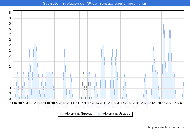 Evolucin del nmero de compraventas de viviendas elevadas a escritura pblica ante notario en el municipio de Guarrate - 3T 2024