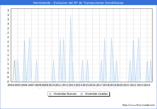 Evolucin del nmero de compraventas de viviendas elevadas a escritura pblica ante notario en el municipio de Hermisende - 3T 2024