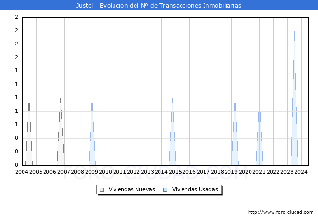 Evolucin del nmero de compraventas de viviendas elevadas a escritura pblica ante notario en el municipio de Justel - 2T 2024