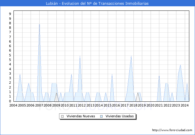Evolucin del nmero de compraventas de viviendas elevadas a escritura pblica ante notario en el municipio de Lubin - 2T 2024