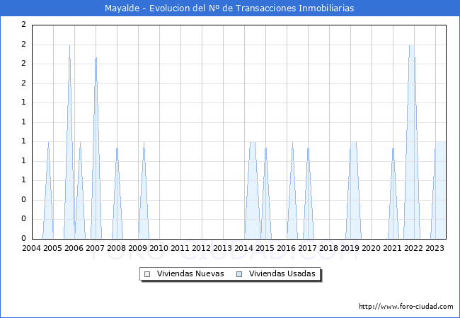 Evolución del número de compraventas de viviendas elevadas a escritura pública ante notario en el municipio de Mayalde - 2T 2023