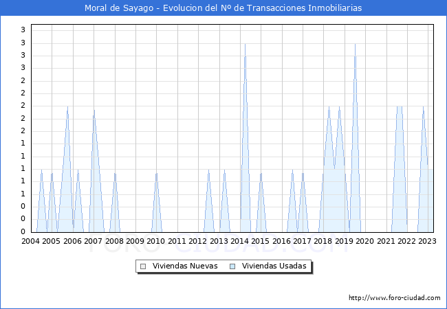 Evolución del número de compraventas de viviendas elevadas a escritura pública ante notario en el municipio de Moral de Sayago - 1T 2023
