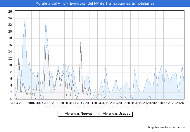 Evolucin del nmero de compraventas de viviendas elevadas a escritura pblica ante notario en el municipio de Moraleja del Vino - 2T 2024