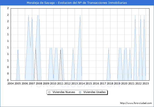 Evolución del número de compraventas de viviendas elevadas a escritura pública ante notario en el municipio de Moraleja de Sayago - 2T 2023