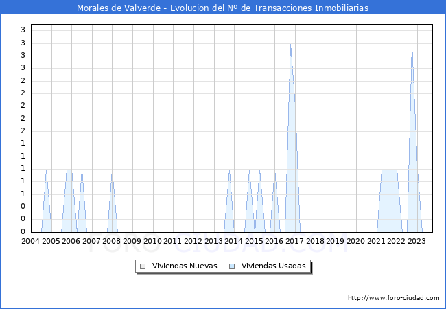 Evolución del número de compraventas de viviendas elevadas a escritura pública ante notario en el municipio de Morales de Valverde - 3T 2023