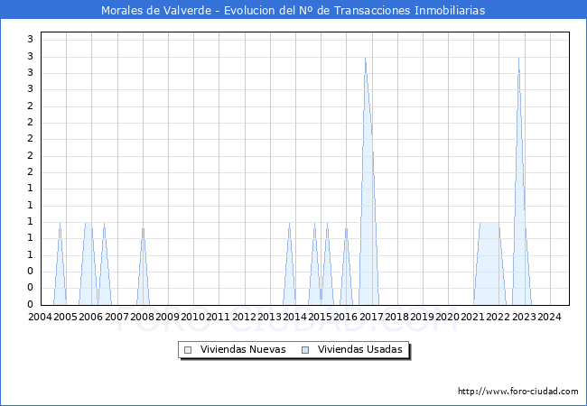 Evolucin del nmero de compraventas de viviendas elevadas a escritura pblica ante notario en el municipio de Morales de Valverde - 3T 2024