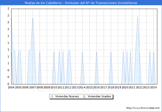 Evolucin del nmero de compraventas de viviendas elevadas a escritura pblica ante notario en el municipio de Muelas de los Caballeros - 2T 2024
