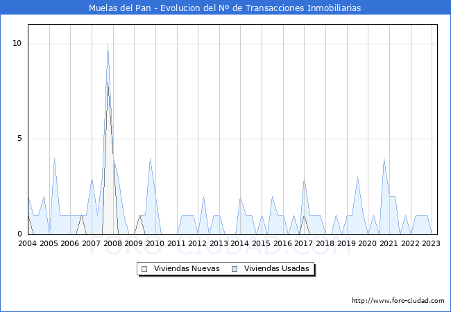 Evolución del número de compraventas de viviendas elevadas a escritura pública ante notario en el municipio de Muelas del Pan - 1T 2023