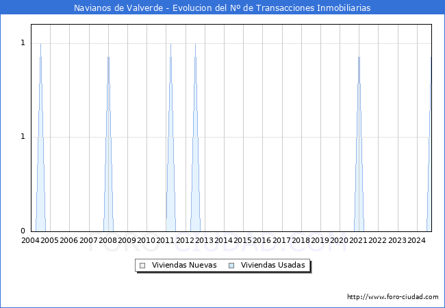 Evolucin del nmero de compraventas de viviendas elevadas a escritura pblica ante notario en el municipio de Navianos de Valverde - 3T 2024