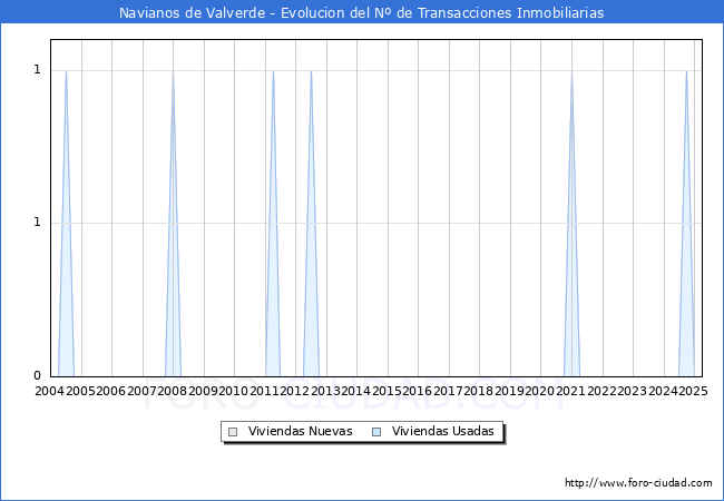 Evolucin del nmero de compraventas de viviendas elevadas a escritura pblica ante notario en el municipio de Navianos de Valverde - 1T 2025
