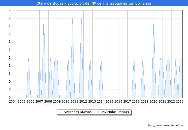 Evolución del número de compraventas de viviendas elevadas a escritura pública ante notario en el municipio de Otero de Bodas - 1T 2023
