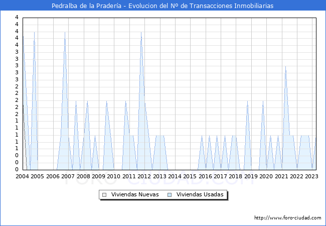 Evolución del número de compraventas de viviendas elevadas a escritura pública ante notario en el municipio de Pedralba de la Pradería - 1T 2023