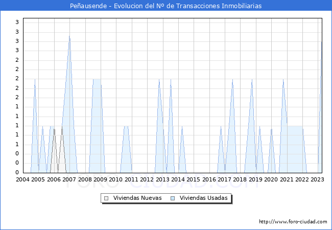 Evolución del número de compraventas de viviendas elevadas a escritura pública ante notario en el municipio de Peñausende - 1T 2023