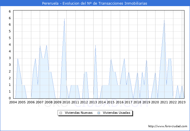Evolución del número de compraventas de viviendas elevadas a escritura pública ante notario en el municipio de Pereruela - 1T 2023