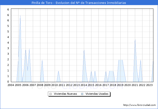 Evolución del número de compraventas de viviendas elevadas a escritura pública ante notario en el municipio de Pinilla de Toro - 2T 2023