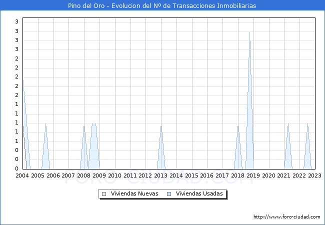 Evolución del número de compraventas de viviendas elevadas a escritura pública ante notario en el municipio de Pino del Oro - 4T 2022