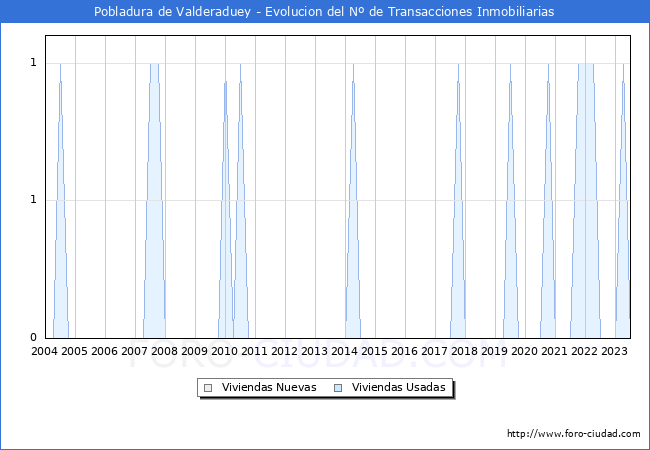 Evolución del número de compraventas de viviendas elevadas a escritura pública ante notario en el municipio de Pobladura de Valderaduey - 2T 2023